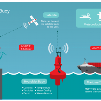 MOTUS Wave Buoy